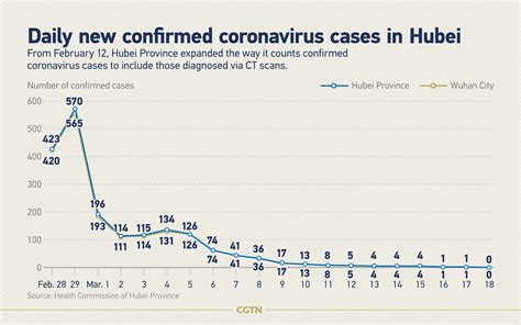 Maps, charts, and data provided by the cdc. China Finally Has No New Local Covid-19 Cases Today, But ...
