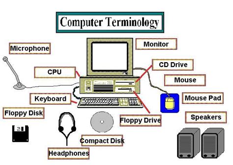 In regards to both the technology many people have in their homes today and the massive network known as the world wide web, the terminology discussed in this list covers everything a lay person could possibly want to find out about how computers. Computer Terminology Guide Explain