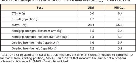 Table 3 From Test Retest Reliability And Minimal Detectable Change