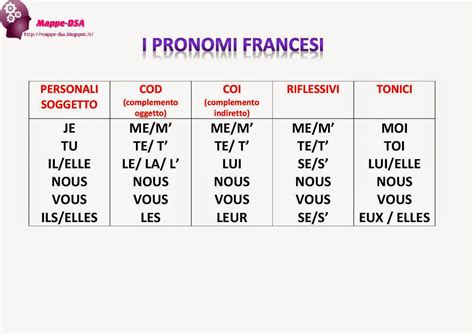 In questo breve guida esamineremo gli aggettivi interrogativi in francese, in modo da poter aiutare il lettore nella morfologia di questa splendida lingua. I PRONOMI FRANCESI