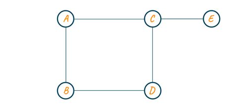 Detect Cycle In An Undirected Graph Using Dfs With Code