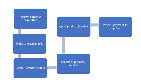 What Is The Difference Between Procurement And Purchasing Codeless