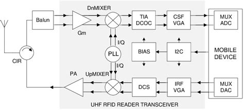 Block Diagram Of The Proposed Uhf Rfid Reader Download Scientific Diagram