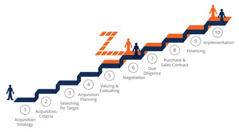 The specific human resource policies and practices used to support a firm's strategic goals are known as human. M&A Process - Steps in the Mergers & Acquisitions Process