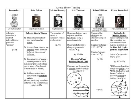 Este Son Apuntes De La Historia Del Atomo Atomic Theory Timeline