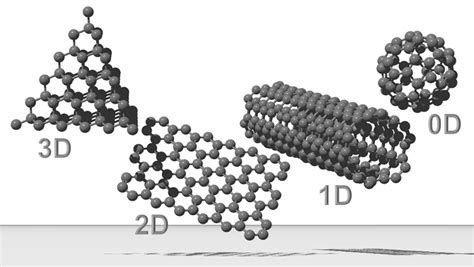 Depiction Of The Dimensionality Of Different Carbon Allotropes D