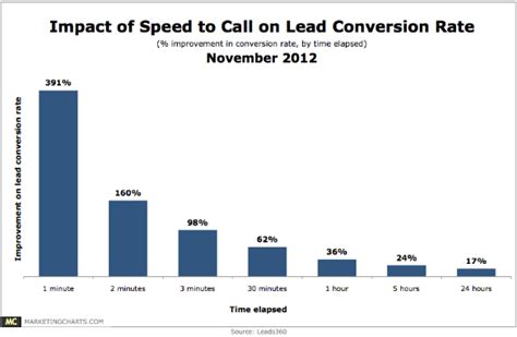This important metric in online marketing provides numerical insight behind the. The Sales Development Team: A Proven Framework for Success