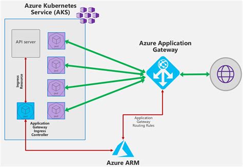 What Is Azure Application Gateway V Microsoft Learn Vrogue