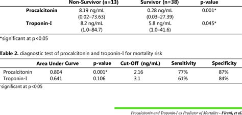 Median Troponin I And Procalcitonin Levels Download Scientific Diagram