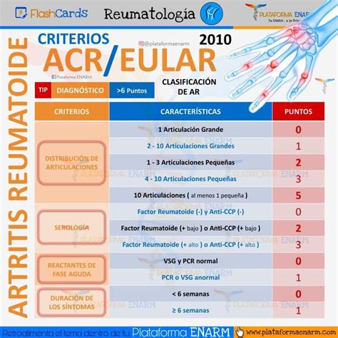 Criterios Acr Eular Cosas De Enfermeria Reumatologia Medicina De