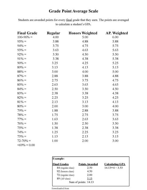 Of credits for each course to give the gpa (grade point average). Gpa Chart 2 PDF - PDF Format | e-database.org