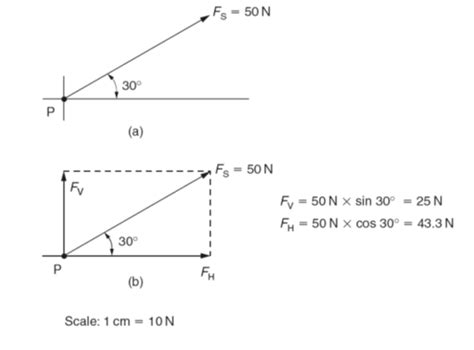 Resultant Force Vector Diagrams Of Forces Graphical Solution