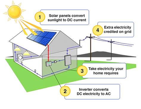 Solar panels wiring diagram installation download. Residential Solar Installs | NC Solar Now