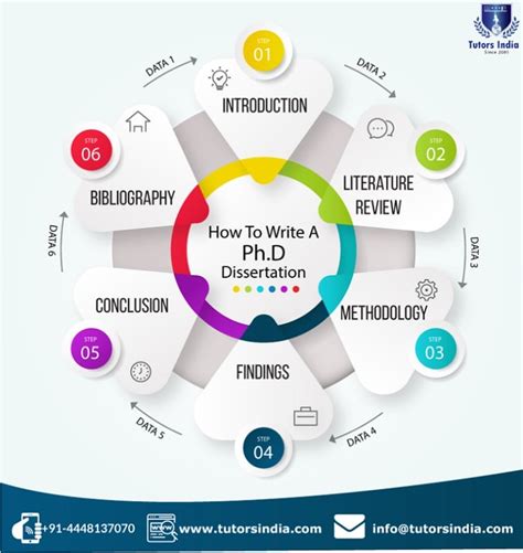 Step By Step Guide How To Complete A Phd Dissertation