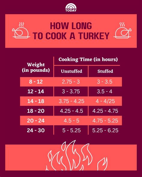 12 Calculate Turkey Cooking Time Taniaashhal