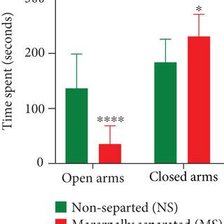 Time Spent In The Open And Closed Arms Of The Elevated Plus Maze As A Download Scientific