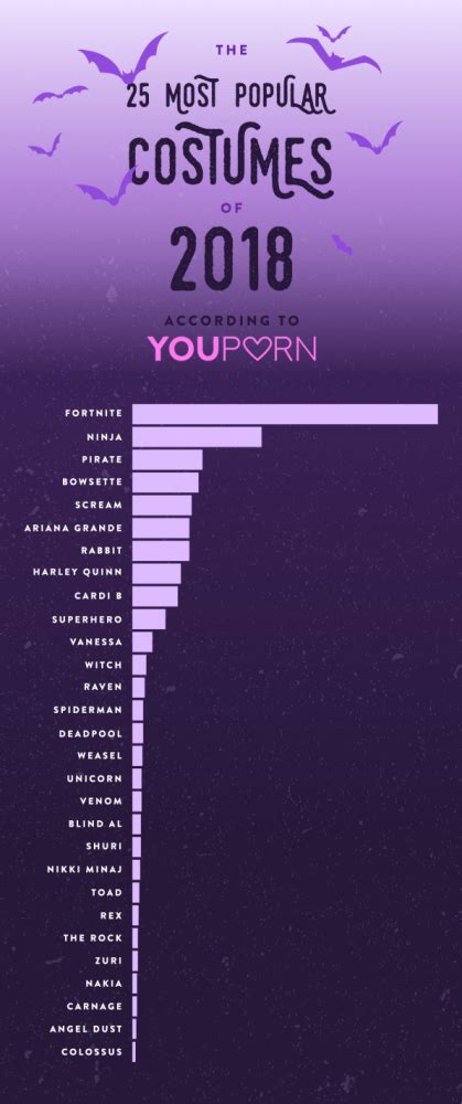 youporn have revealed that fornite porn is the most popular kind of halloween porn
