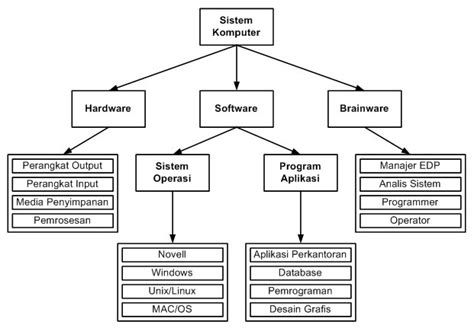Pengetian Sistem Operasi Komputer