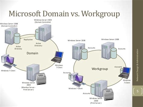 Group policies are a powerful and at the same time flexible tool to configure windows settings and are indispensable means of bringing computers to a single configuration in the active directory domain. Lecture 5&6 corporate architecture