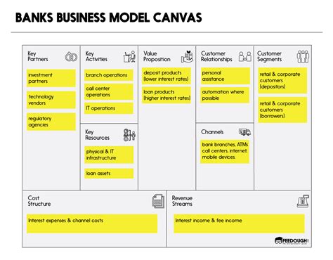 Business Model Canvas Explained Feedough Business Model Canvas