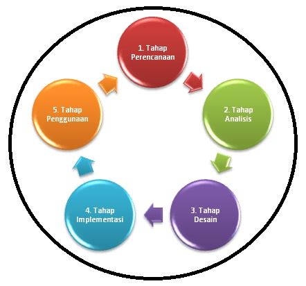 Bab 7 Metodologi Siklus Hidup Sistem Siklus Hidup Vrogue Co