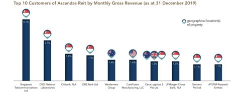 As of 30 september 2019, ascendas reit's portfolio value stood at s$11.1 billion, consisting of 97 properties. 8 Key Things You Need to know of Ascendas REIT FY19 and ...