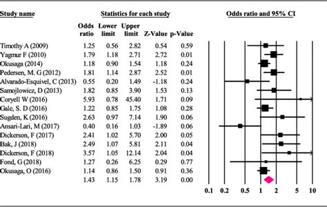 Odds Ratio With 95 Confidence Interval For The Studies And Meta