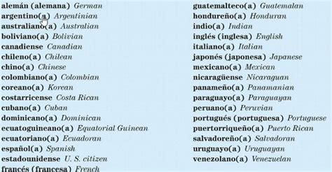 🗺 Spanish Adjectives Of Nationality Learn Vocabulary Online