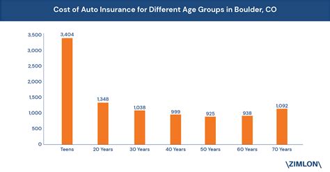 Average renters insurance premiums fluctuate by location, among other factors. Latest Data Driven Insurance & Research