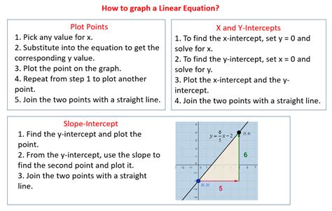 Graphing Linear Equations Solutions Examples Videos