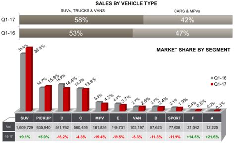 You are now easier to find information about car in malaysia with this information including the latest car price list in malaysia, full specs, and review. JATO Dynamics: US new vehicle sales down 1.9% in Q1; SUVs ...
