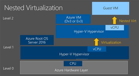How To Set Up Hyper V Nested Virtualization Step By Vrogue