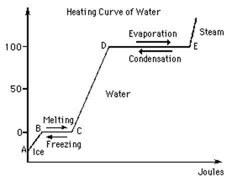 28 typical chilled water piping and metering diagram. Solved: The Graph Above Shows The Heating Curve Of Water ...