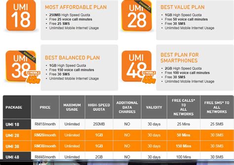Celcom's fup is pretty generic and it doesn't provide specific details for the unlimited prepaid plan. BEST MOBILE INTERNET DATA PLAN BROADBAND PREPAID POSTPAID ...