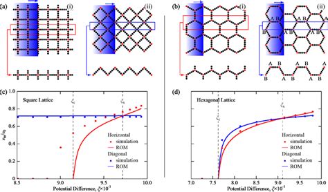 Plane Wave Propagation In 2d Hierarchical Lattices Schematics Of A