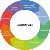 Photos of It Management Life Cycle