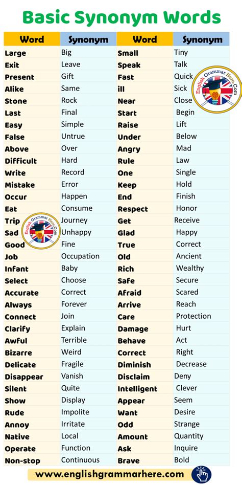 Basic Synonym Words In English English Grammar Here
