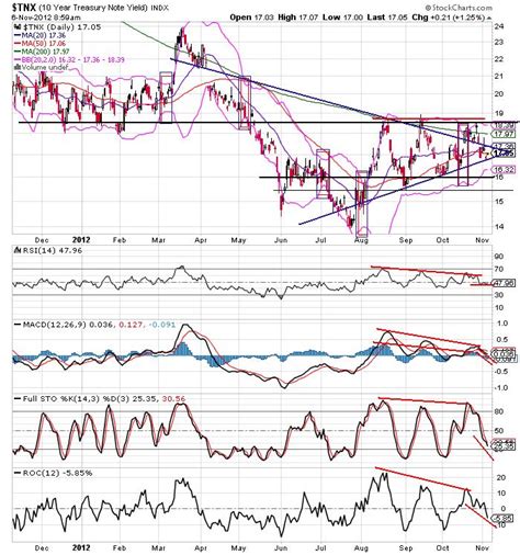 Tnx 10 Year Treasury Note Yield Daily And Weekly Charts Dollar Spreads