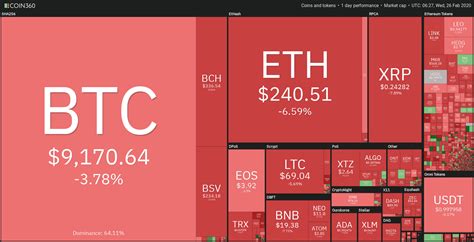 Why is crypto down today? Daily Crypto Review, Feb 26 - Crypto market continuing the ...