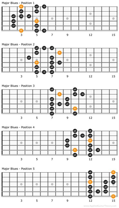 The Blues Scale Blues Scale Guitar Chords And Scales Pentatonic