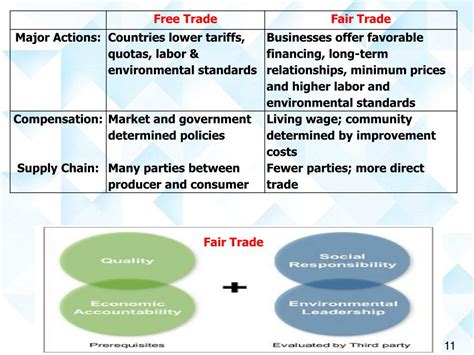 Ppt Free Trade Versus Fair Trade How Do You Take Your Coffee