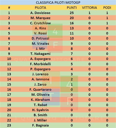 Quartararo campione quando manca una gara al termine del mondiale motogp la classifica per i primi tre posti è già definita! Classifica Motogp Aggiornata - cruisesreading