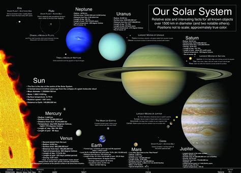 The mass at its centre collected to form the sun and a flat disk 99.86% of the solar system's mass is found in the sun. Sci fi Our Solar System Space Earth Moon Vintage Retro ...