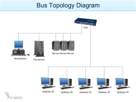 The data bus consists of 8, 16, 32, or 64 lines. Communication network diagram | Telecommunication Network ...