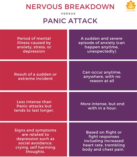 Panic attacks don't relate to schizophrenia or other mental disorders. Panic Attacks vs. Nervous Breakdown: Know the difference