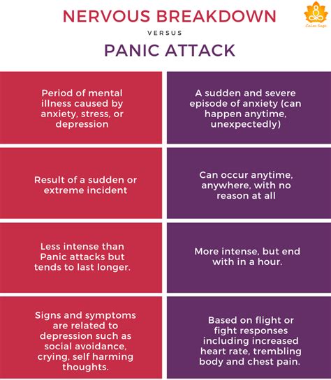 Learn more about the differences between a panic attack and an anxiety. Panic Attacks vs. Nervous Breakdown: Know the difference