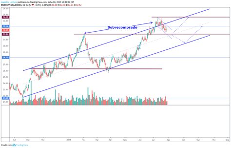 (bbse3) cotação da empresa bb seguridade on com preços de ações, gráfico, forum, dividendos e. TradingView: Ideias e análises nesta quinta-feira - Money ...