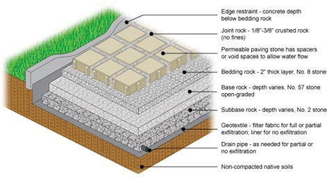 To off set the panels (for the second row), cut a panel in half, using a utility knife, and start with top piece of the panel so the ange. Is this really needed when installing pervious pavers? Or ...