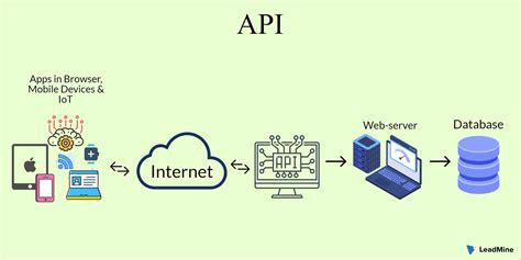 What Is An Api Application Programming Interface And Why Is It Useful