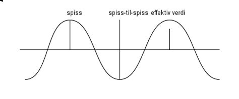 Amplitude | Bølger